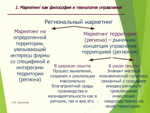 * Е.Ю. Баженова Региональный маркетинг В широком смысле Процесс выявления, создания