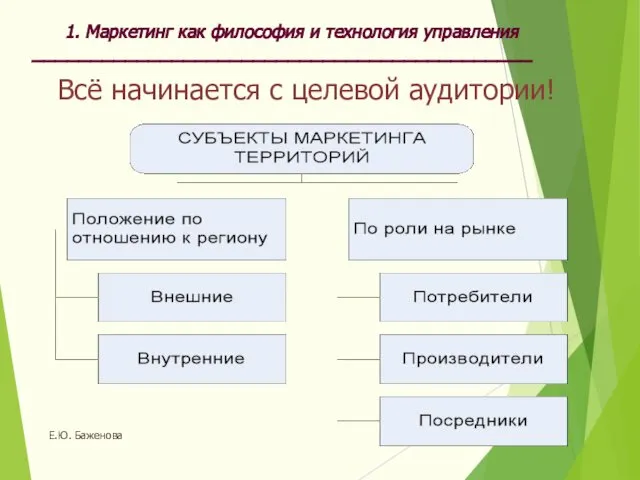 * Е.Ю. Баженова Всё начинается с целевой аудитории! 1. Маркетинг как философия и технология управления ___________________________________________