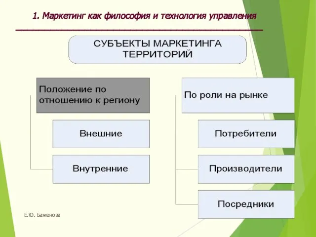 * Е.Ю. Баженова 1. Маркетинг как философия и технология управления ___________________________________________