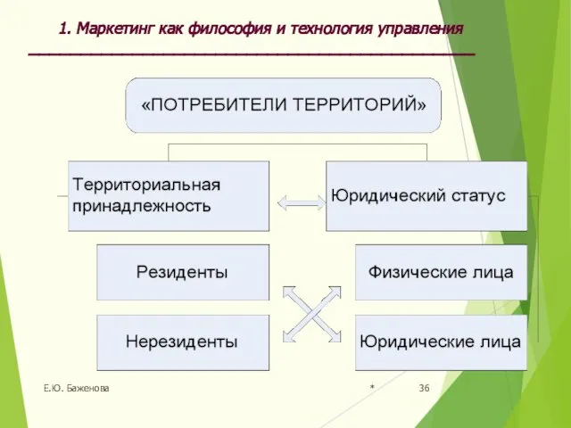 * Е.Ю. Баженова 1. Маркетинг как философия и технология управления ___________________________________________