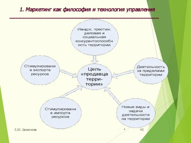 * Е.Ю. Баженова 1. Маркетинг как философия и технология управления ___________________________________________