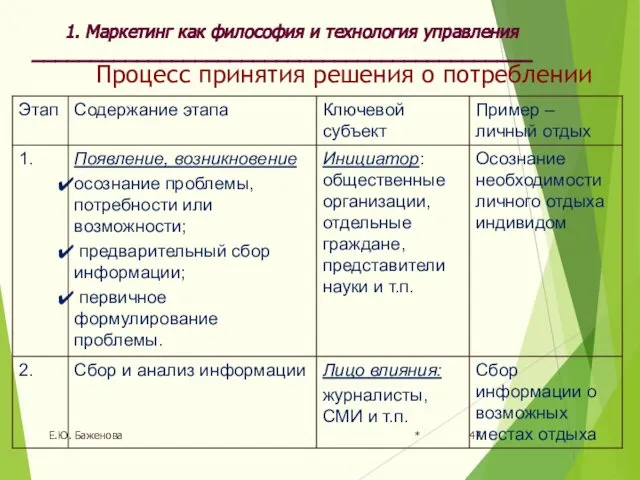 * Е.Ю. Баженова Процесс принятия решения о потреблении 1. Маркетинг как философия и технология управления ___________________________________________