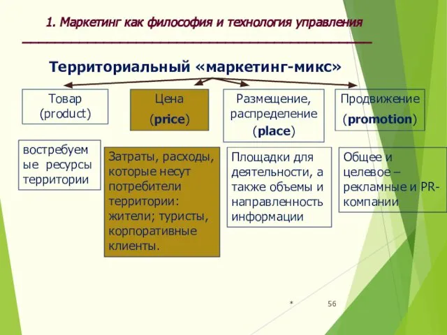 * 1. Маркетинг как философия и технология управления ___________________________________________