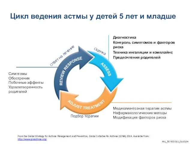 Цикл ведения астмы у детей 5 лет и младше Диагностика Контроль