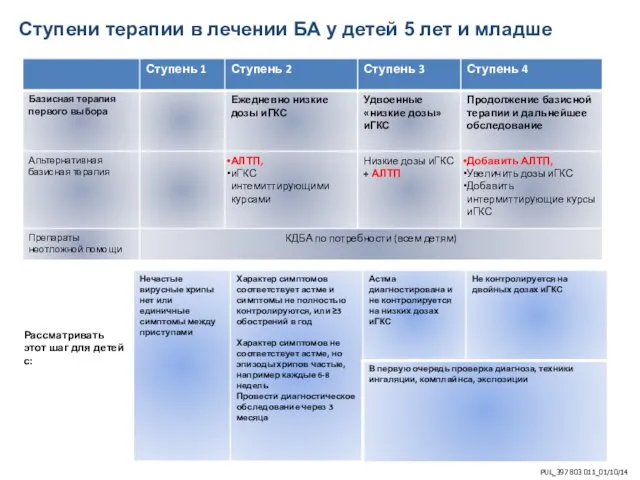 Ступени терапии в лечении БА у детей 5 лет и младше