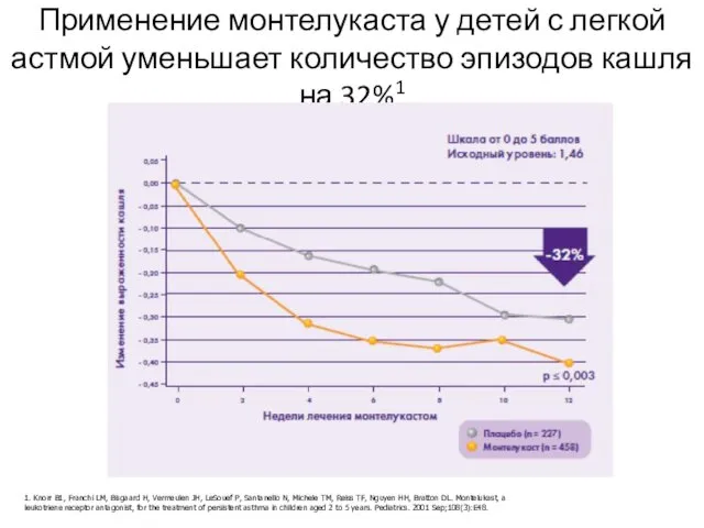 Применение монтелукаста у детей с легкой астмой уменьшает количество эпизодов кашля