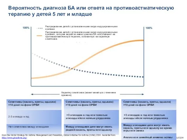 Вероятность диагноза БА или ответа на противоастматическую терапию у детей 5