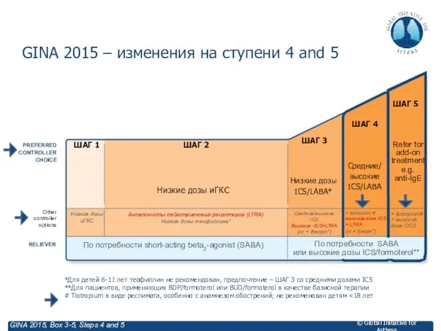 GINA 2015 – изменения на ступени 4 and 5 © Global