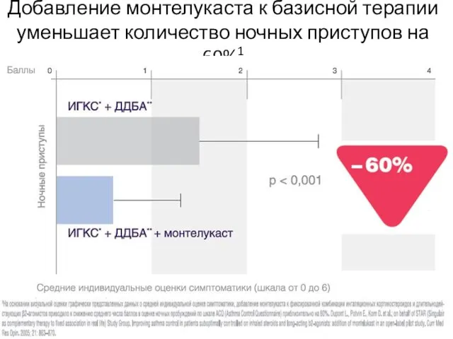 Добавление монтелукаста к базисной терапии уменьшает количество ночных приступов на 60%1