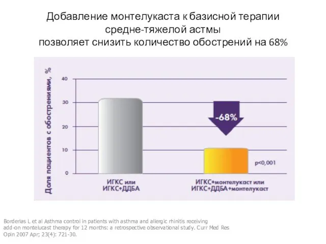 Добавление монтелукаста к базисной терапии средне-тяжелой астмы позволяет снизить количество обострений