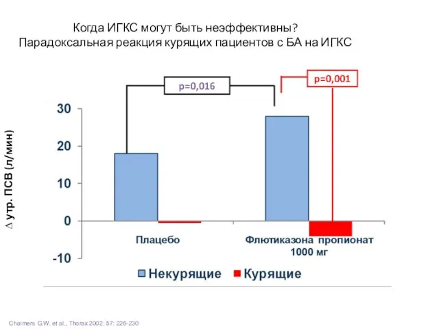 Когда ИГКС могут быть неэффективны? Парадоксальная реакция курящих пациентов с БА