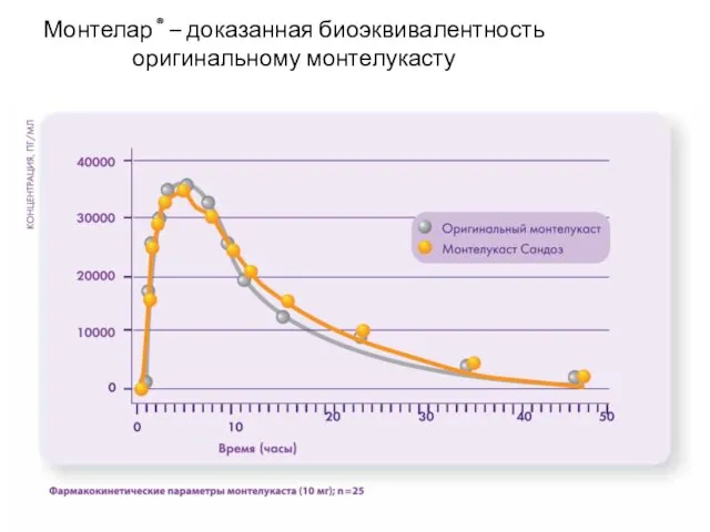 Монтелар ® – доказанная биоэквивалентность оригинальному монтелукасту