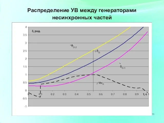 Распределение УВ между генераторами несинхронных частей