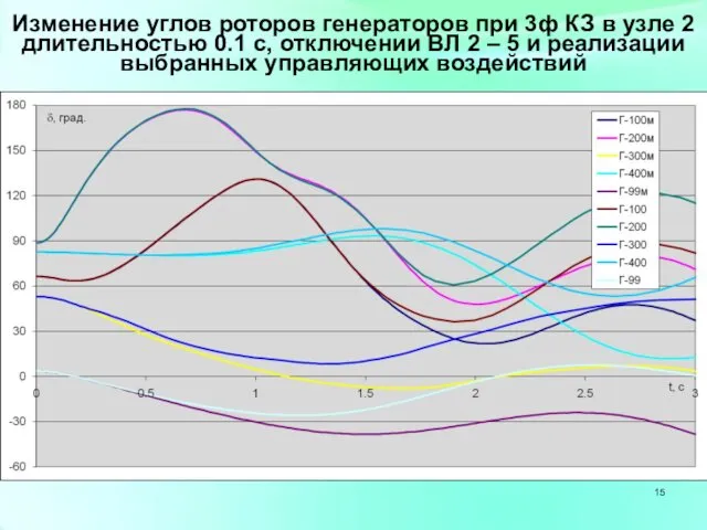 Изменение углов роторов генераторов при 3ф КЗ в узле 2 длительностью