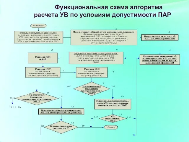 Функциональная схема алгоритма расчета УВ по условиям допустимости ПАР