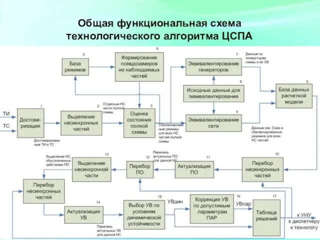 Общая функциональная схема технологического алгоритма ЦСПА