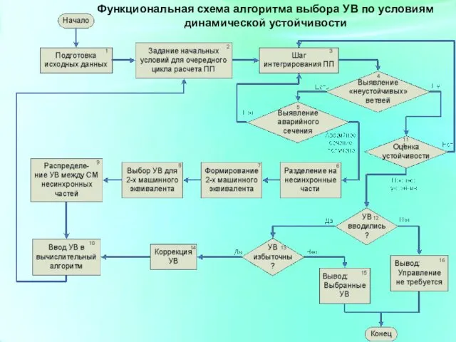 Функциональная схема алгоритма выбора УВ по условиям динамической устойчивости