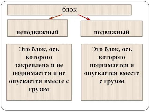 блок неподвижный подвижный Это блок, ось которого закреплена и не поднимается