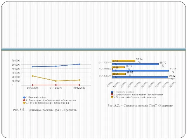 Рис. 5.2. – Структура пасивів ПрАТ «Кредмаш» Рис. 5.2. – Динаміка пасивів ПрАТ «Кредмаш»