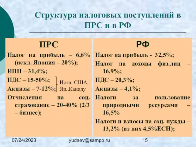 07/24/2023 yudaev@sampo.ru Структура налоговых поступлений в ПРС и в РФ ПРС