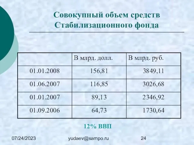 07/24/2023 yudaev@sampo.ru Совокупный объем средств Стабилизационного фонда 12% ВВП