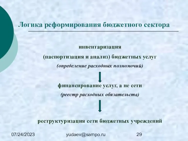 07/24/2023 yudaev@sampo.ru Логика реформирования бюджетного сектора инвентаризация (паспортизация и анализ) бюджетных