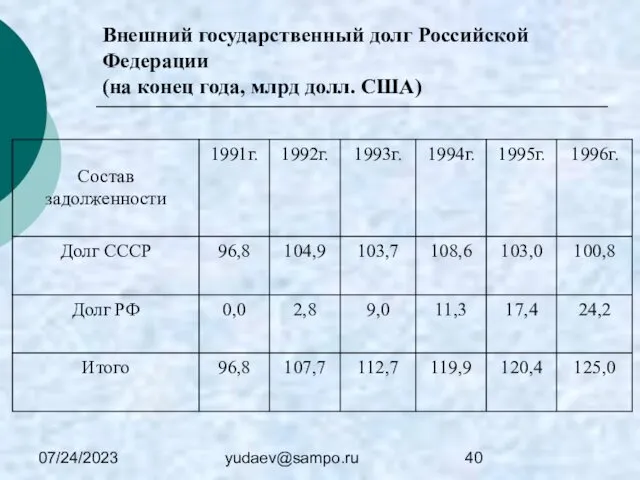 07/24/2023 yudaev@sampo.ru Внешний государственный долг Российской Федерации (на конец года, млрд долл. США)