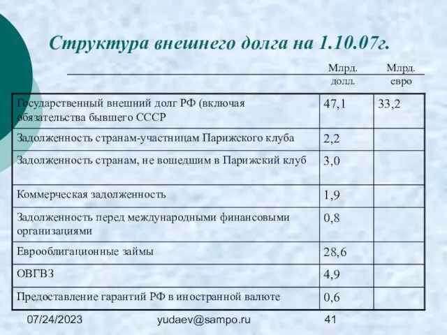 07/24/2023 yudaev@sampo.ru Структура внешнего долга на 1.10.07г. Млрд. долл. Млрд. евро