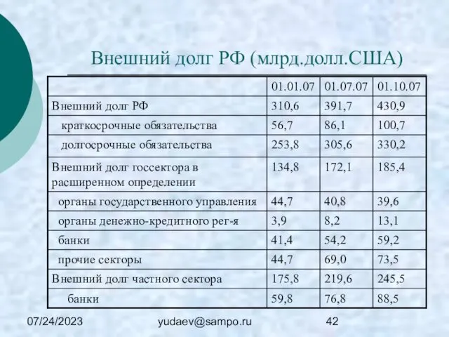 07/24/2023 yudaev@sampo.ru Внешний долг РФ (млрд.долл.США)