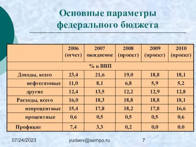 07/24/2023 yudaev@sampo.ru Основные параметры федерального бюджета