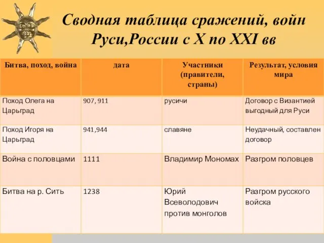 Сводная таблица сражений, войн Руси,России с X по XXI вв