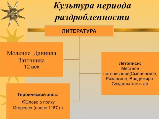 Культура периода раздробленности