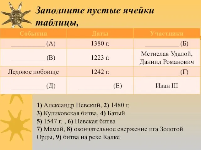 Заполните пустые ячейки таблицы, 1) Александр Невский, 2) 1480 г. 3)