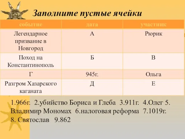 Заполните пустые ячейки 1.966г. 2.убийство Бориса и Глеба 3.911г. 4.Олег 5.Владимир