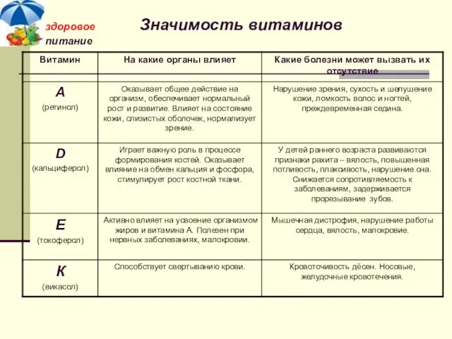 здоровое Значимость витаминов питание