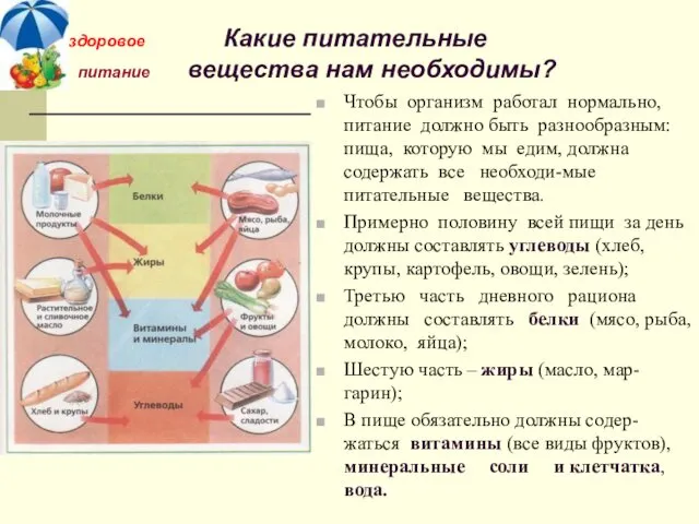 здоровое Какие питательные питание вещества нам необходимы? Чтобы организм работал нормально,