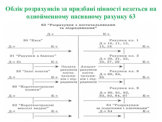 Облік розрахунків за придбані цінності ведеться на однойменному пасивному рахунку 63