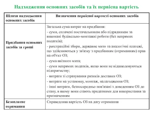 Надходження основних засобів та їх первісна вартість