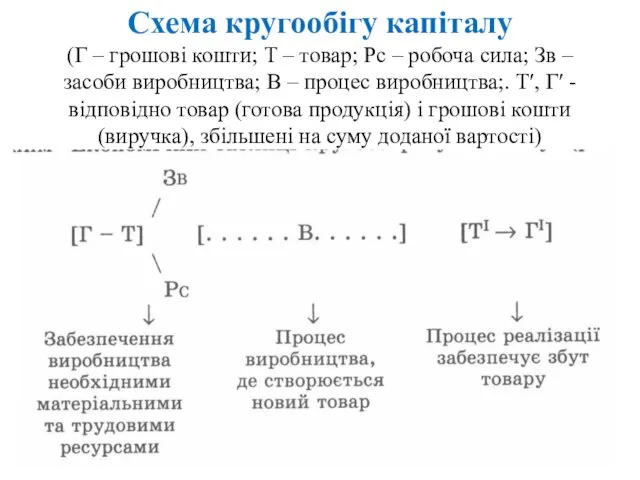 Схема кругообігу капіталу (Г – грошові кошти; Т – товар; Рс