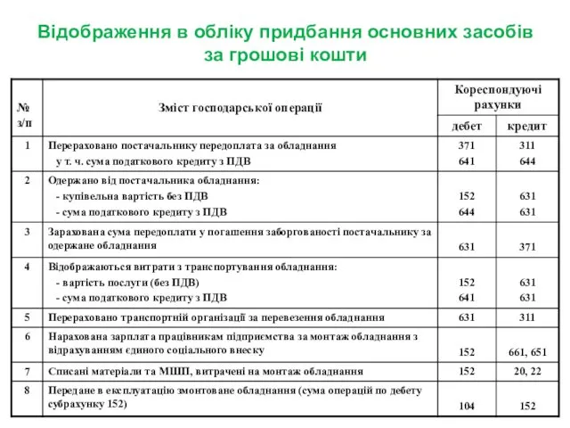 Відображення в обліку придбання основних засобів за грошові кошти