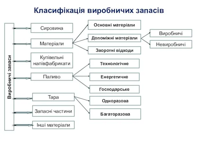 Класифікація виробничих запасів Сировина Матеріали Купівельні напівфабрикати Інші матеріали Паливо Тара