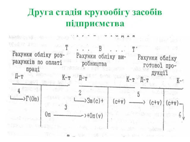 Друга стадія кругообігу засобів підприємства