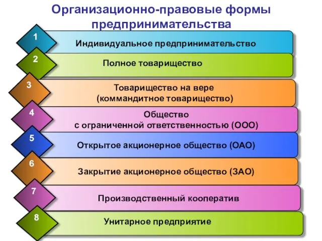 Организационно-правовые формы предпринимательства