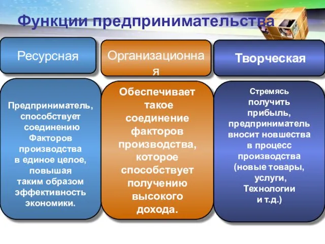 Функции предпринимательства Ресурсная Творческая Организационная Предприниматель, способствует соединению Факторов производства в