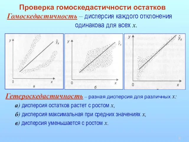 Проверка гомоскедастичности остатков Гомоскедастичность – дисперсия каждого отклонения одинакова для всех