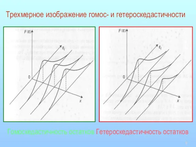 Трехмерное изображение гомос- и гетероскедастичности Гомоскедастичность остатков Гетероскедастичность остатков