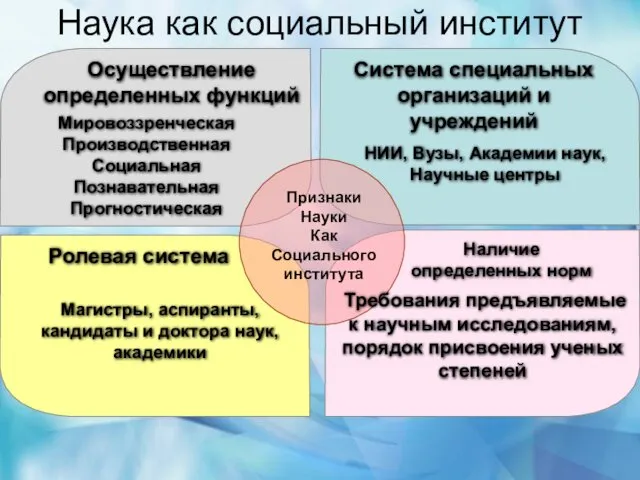 Мировоззренческая Производственная Социальная Познавательная Прогностическая Магистры, аспиранты, кандидаты и доктора наук,