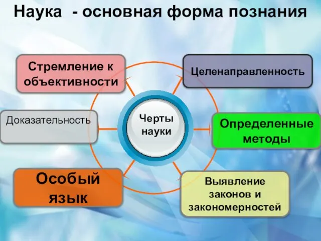 Наука - основная форма познания Стремление к объективности Целенаправленность Определенные методы