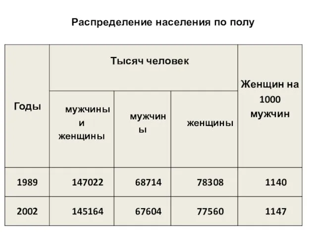 Распределение населения по полу