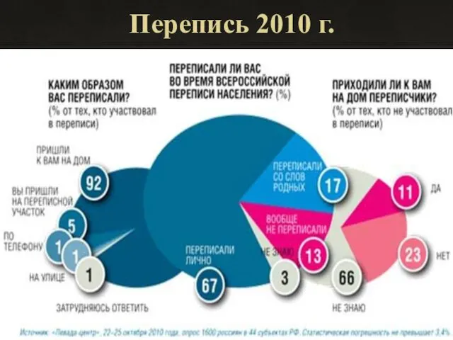 Перепись 2010 г.